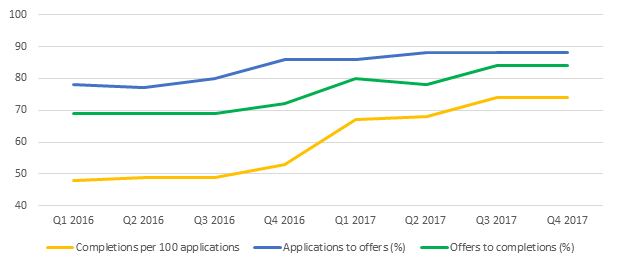 Progress of first time buyer mortgage applications to offers and completions